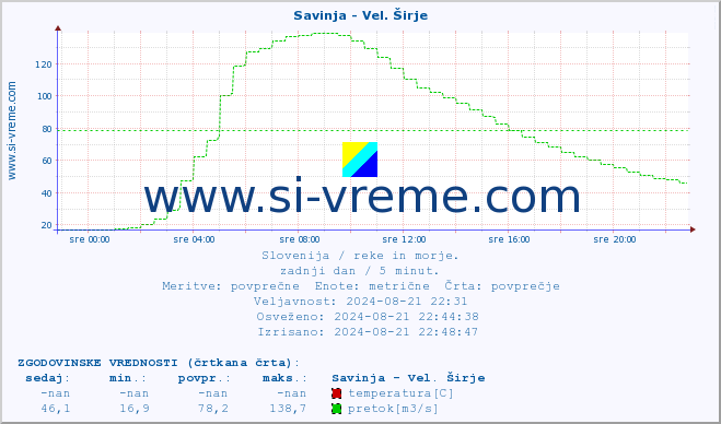 POVPREČJE :: Savinja - Vel. Širje :: temperatura | pretok | višina :: zadnji dan / 5 minut.