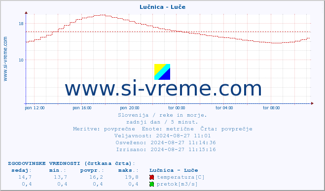 POVPREČJE :: Lučnica - Luče :: temperatura | pretok | višina :: zadnji dan / 5 minut.