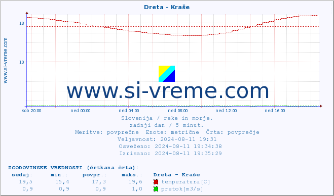 POVPREČJE :: Dreta - Kraše :: temperatura | pretok | višina :: zadnji dan / 5 minut.