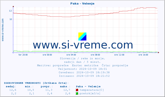 POVPREČJE :: Paka - Velenje :: temperatura | pretok | višina :: zadnji dan / 5 minut.