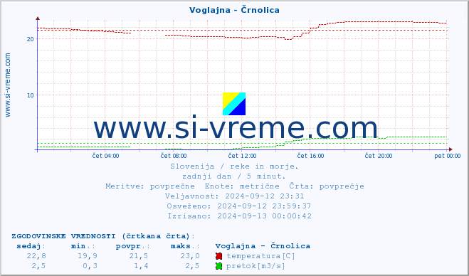 POVPREČJE :: Voglajna - Črnolica :: temperatura | pretok | višina :: zadnji dan / 5 minut.