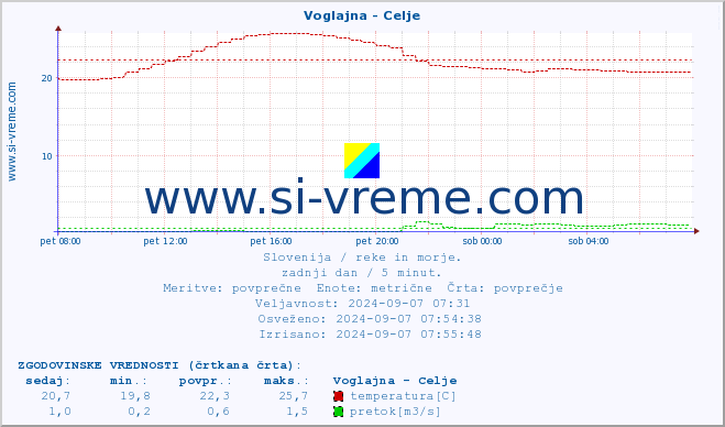 POVPREČJE :: Voglajna - Celje :: temperatura | pretok | višina :: zadnji dan / 5 minut.