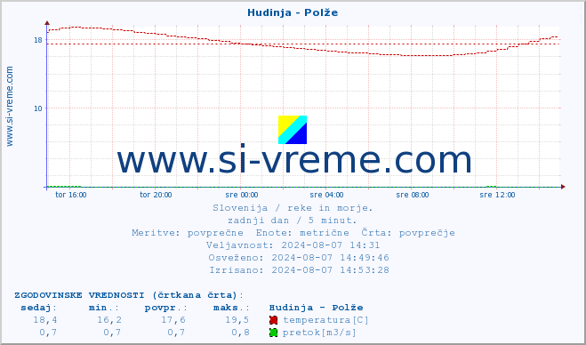 POVPREČJE :: Hudinja - Polže :: temperatura | pretok | višina :: zadnji dan / 5 minut.