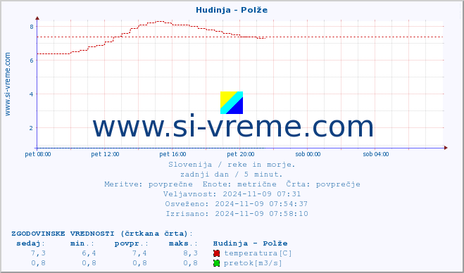 POVPREČJE :: Hudinja - Polže :: temperatura | pretok | višina :: zadnji dan / 5 minut.