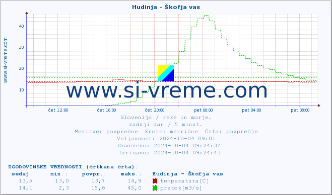 POVPREČJE :: Hudinja - Škofja vas :: temperatura | pretok | višina :: zadnji dan / 5 minut.