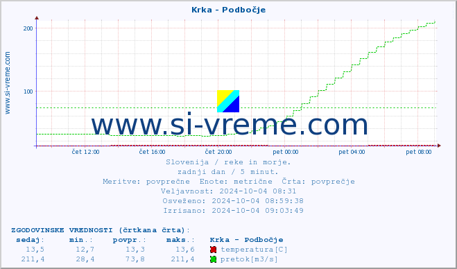 POVPREČJE :: Krka - Podbočje :: temperatura | pretok | višina :: zadnji dan / 5 minut.