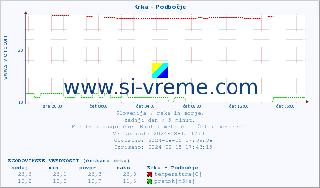 POVPREČJE :: Krka - Podbočje :: temperatura | pretok | višina :: zadnji dan / 5 minut.