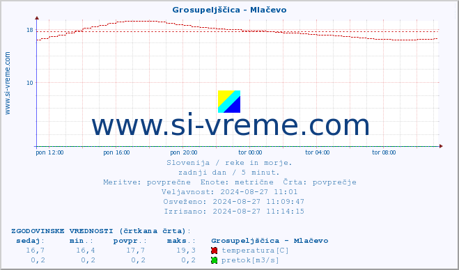 POVPREČJE :: Grosupeljščica - Mlačevo :: temperatura | pretok | višina :: zadnji dan / 5 minut.