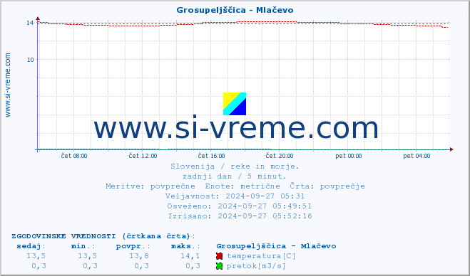 POVPREČJE :: Grosupeljščica - Mlačevo :: temperatura | pretok | višina :: zadnji dan / 5 minut.