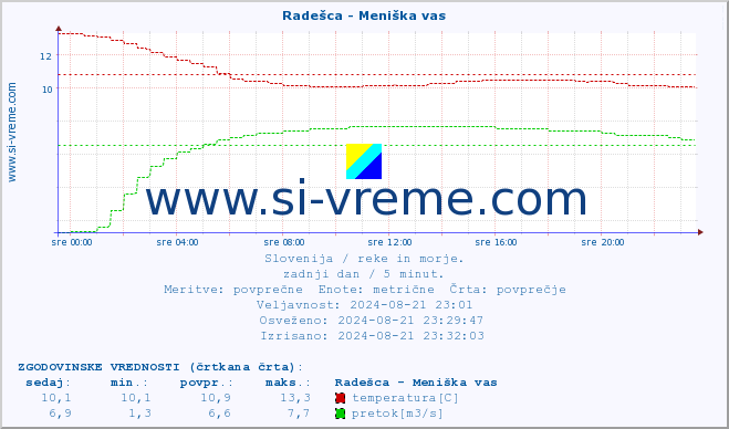 POVPREČJE :: Radešca - Meniška vas :: temperatura | pretok | višina :: zadnji dan / 5 minut.