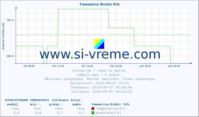 POVPREČJE :: Temenica-Rožni Vrh :: temperatura | pretok | višina :: zadnji dan / 5 minut.