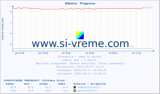 POVPREČJE :: Ribnica - Prigorica :: temperatura | pretok | višina :: zadnji dan / 5 minut.