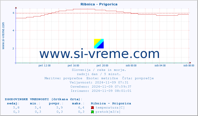 POVPREČJE :: Ribnica - Prigorica :: temperatura | pretok | višina :: zadnji dan / 5 minut.