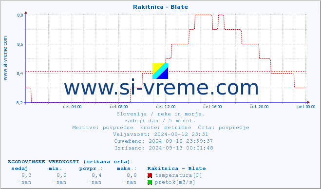 POVPREČJE :: Rakitnica - Blate :: temperatura | pretok | višina :: zadnji dan / 5 minut.