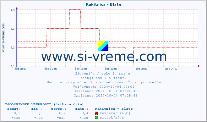 POVPREČJE :: Rakitnica - Blate :: temperatura | pretok | višina :: zadnji dan / 5 minut.