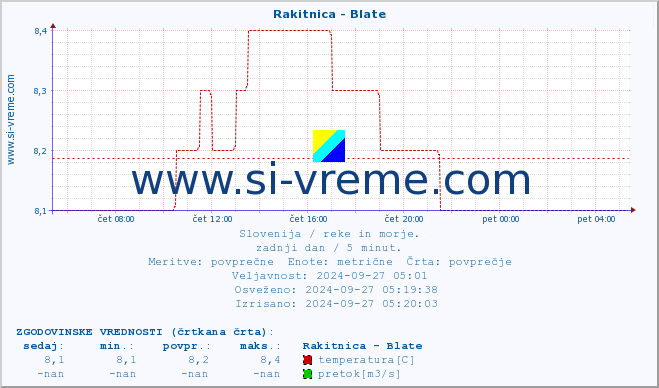 POVPREČJE :: Rakitnica - Blate :: temperatura | pretok | višina :: zadnji dan / 5 minut.