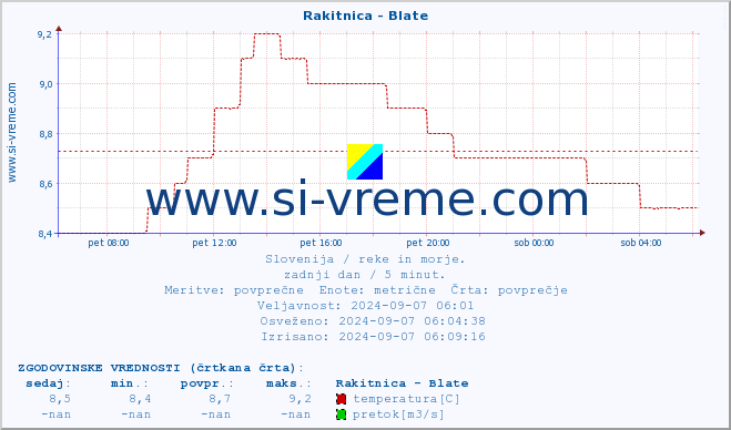 POVPREČJE :: Rakitnica - Blate :: temperatura | pretok | višina :: zadnji dan / 5 minut.