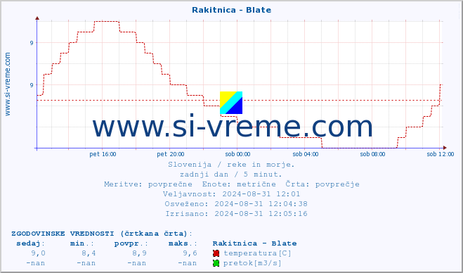 POVPREČJE :: Rakitnica - Blate :: temperatura | pretok | višina :: zadnji dan / 5 minut.