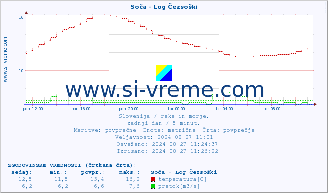 POVPREČJE :: Soča - Log Čezsoški :: temperatura | pretok | višina :: zadnji dan / 5 minut.