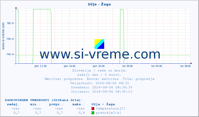 POVPREČJE :: Učja - Žaga :: temperatura | pretok | višina :: zadnji dan / 5 minut.