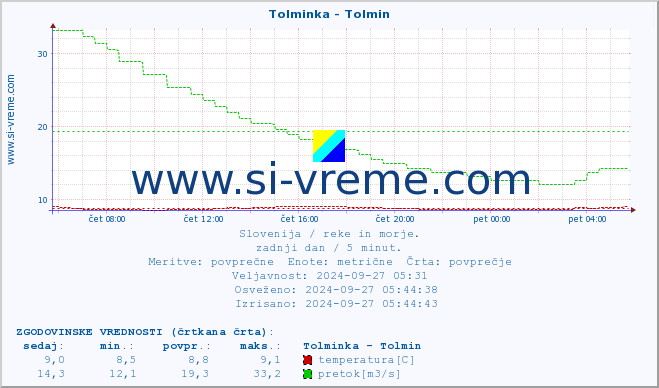 POVPREČJE :: Tolminka - Tolmin :: temperatura | pretok | višina :: zadnji dan / 5 minut.