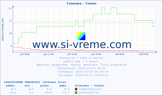 POVPREČJE :: Tolminka - Tolmin :: temperatura | pretok | višina :: zadnji dan / 5 minut.