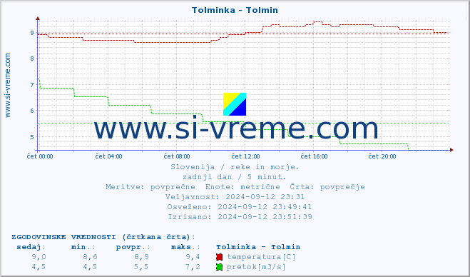 POVPREČJE :: Tolminka - Tolmin :: temperatura | pretok | višina :: zadnji dan / 5 minut.