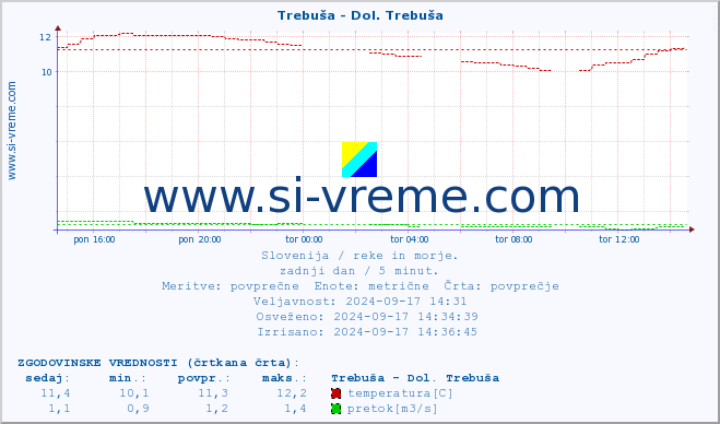 POVPREČJE :: Trebuša - Dol. Trebuša :: temperatura | pretok | višina :: zadnji dan / 5 minut.