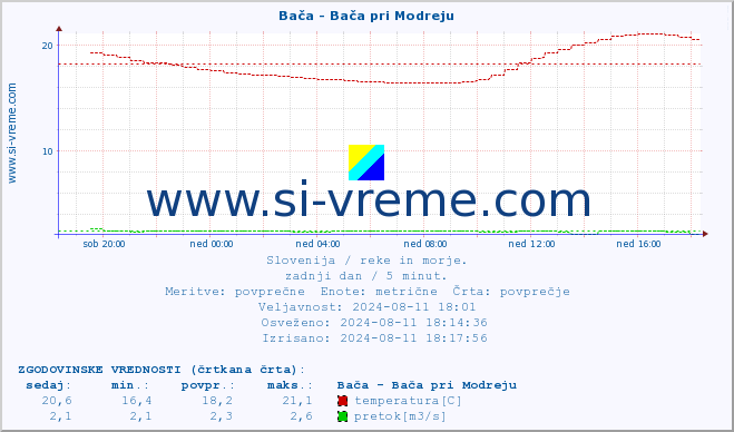 POVPREČJE :: Bača - Bača pri Modreju :: temperatura | pretok | višina :: zadnji dan / 5 minut.