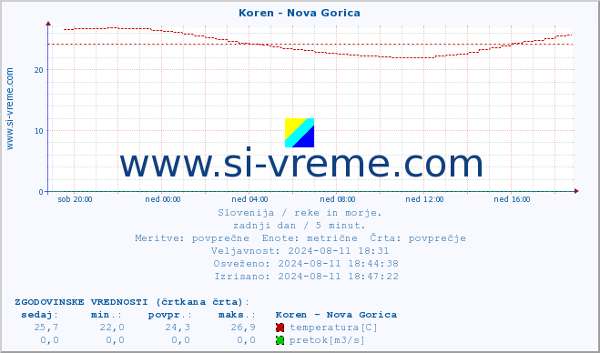 POVPREČJE :: Koren - Nova Gorica :: temperatura | pretok | višina :: zadnji dan / 5 minut.