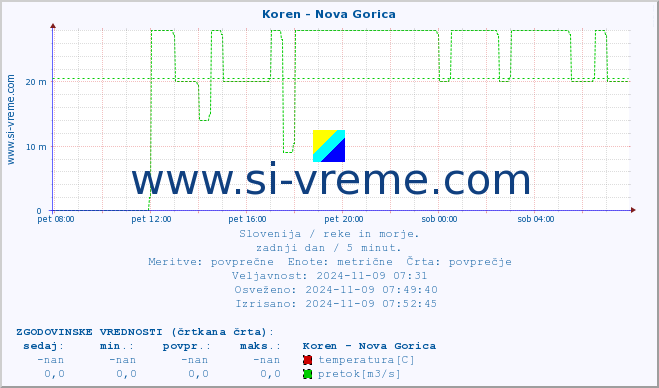 POVPREČJE :: Koren - Nova Gorica :: temperatura | pretok | višina :: zadnji dan / 5 minut.