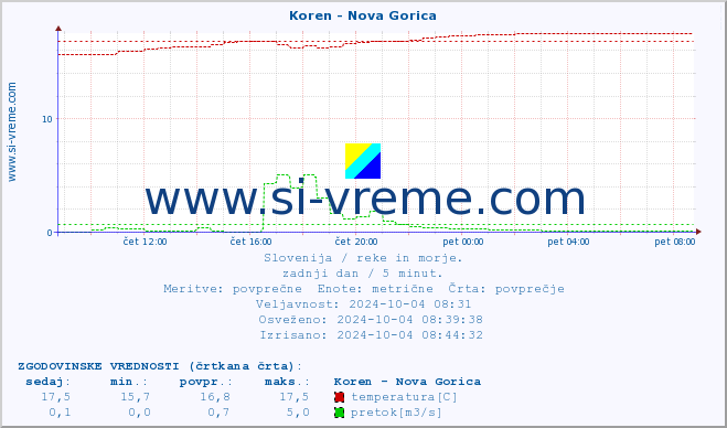 POVPREČJE :: Koren - Nova Gorica :: temperatura | pretok | višina :: zadnji dan / 5 minut.