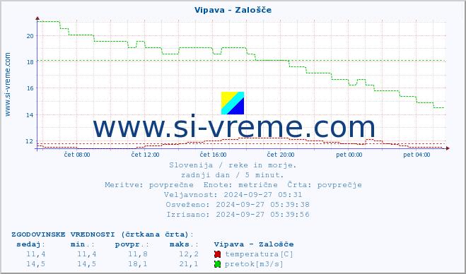 POVPREČJE :: Vipava - Zalošče :: temperatura | pretok | višina :: zadnji dan / 5 minut.