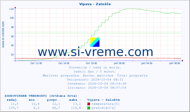 POVPREČJE :: Vipava - Zalošče :: temperatura | pretok | višina :: zadnji dan / 5 minut.