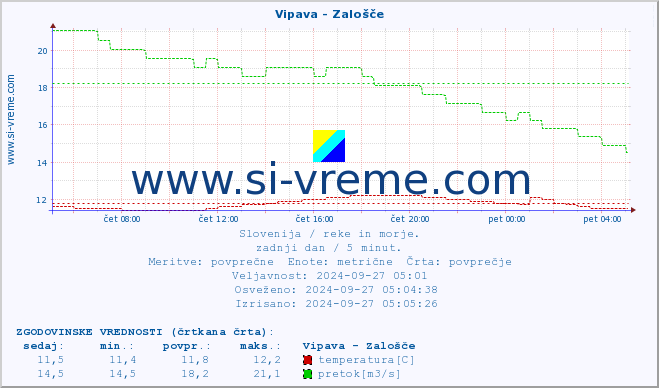 POVPREČJE :: Vipava - Zalošče :: temperatura | pretok | višina :: zadnji dan / 5 minut.