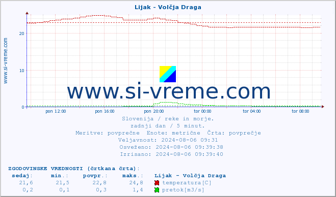 POVPREČJE :: Lijak - Volčja Draga :: temperatura | pretok | višina :: zadnji dan / 5 minut.