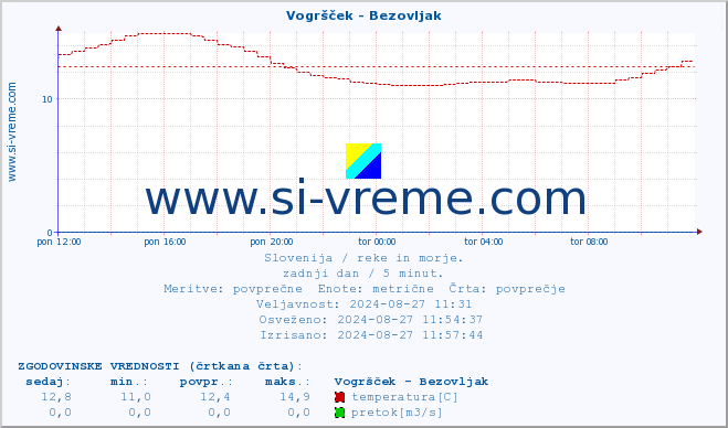 POVPREČJE :: Vogršček - Bezovljak :: temperatura | pretok | višina :: zadnji dan / 5 minut.