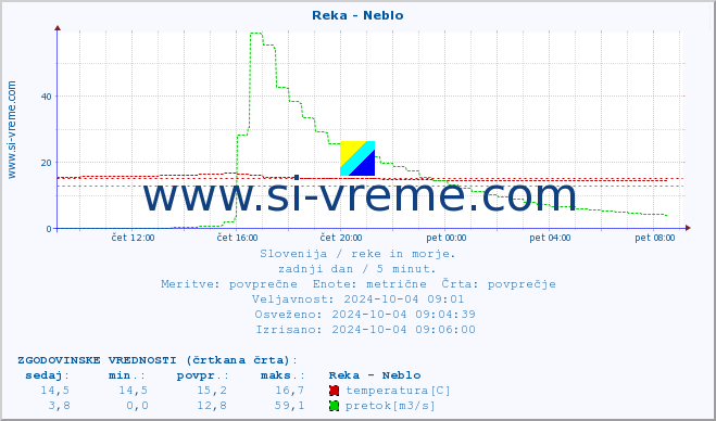 POVPREČJE :: Reka - Neblo :: temperatura | pretok | višina :: zadnji dan / 5 minut.