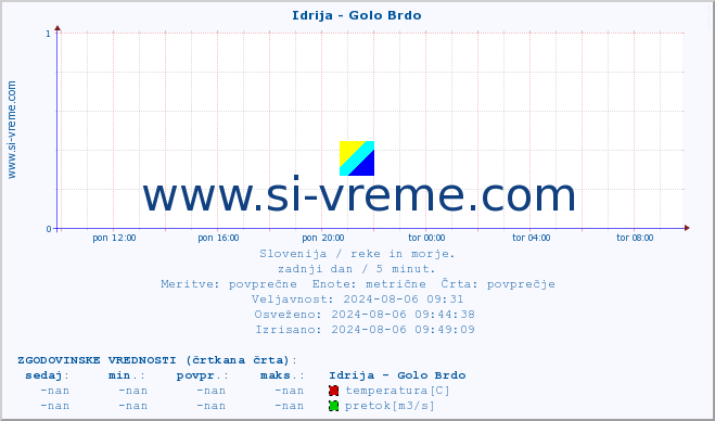 POVPREČJE :: Idrija - Golo Brdo :: temperatura | pretok | višina :: zadnji dan / 5 minut.