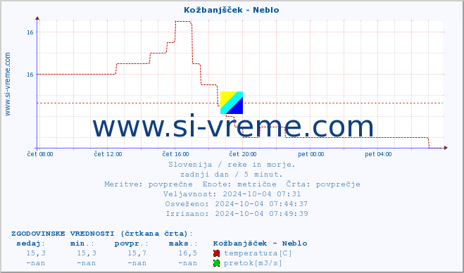 POVPREČJE :: Kožbanjšček - Neblo :: temperatura | pretok | višina :: zadnji dan / 5 minut.