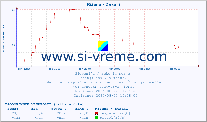 POVPREČJE :: Rižana - Dekani :: temperatura | pretok | višina :: zadnji dan / 5 minut.