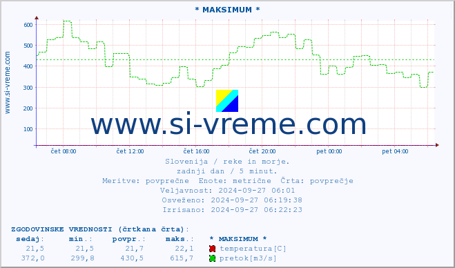 POVPREČJE :: * MAKSIMUM * :: temperatura | pretok | višina :: zadnji dan / 5 minut.