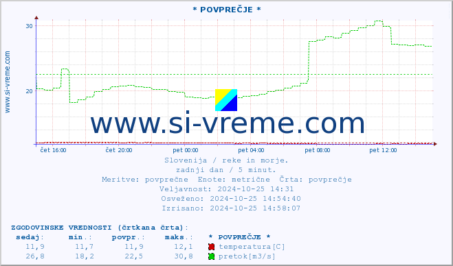 POVPREČJE :: * POVPREČJE * :: temperatura | pretok | višina :: zadnji dan / 5 minut.