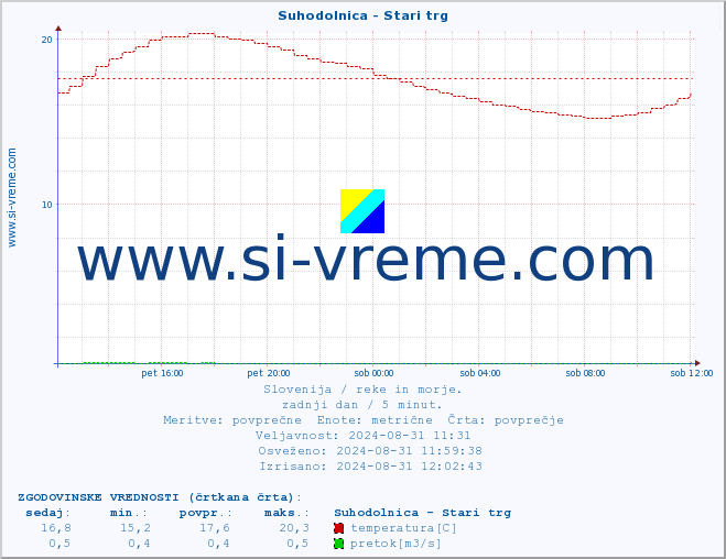 POVPREČJE :: Suhodolnica - Stari trg :: temperatura | pretok | višina :: zadnji dan / 5 minut.