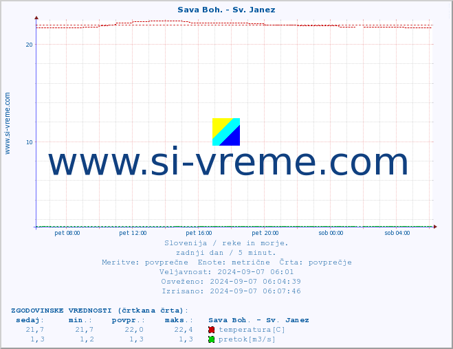 POVPREČJE :: Sava Boh. - Sv. Janez :: temperatura | pretok | višina :: zadnji dan / 5 minut.