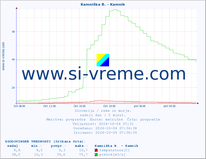 POVPREČJE :: Kamniška B. - Kamnik :: temperatura | pretok | višina :: zadnji dan / 5 minut.