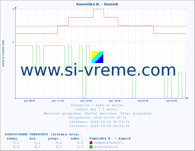 POVPREČJE :: Kamniška B. - Kamnik :: temperatura | pretok | višina :: zadnji dan / 5 minut.