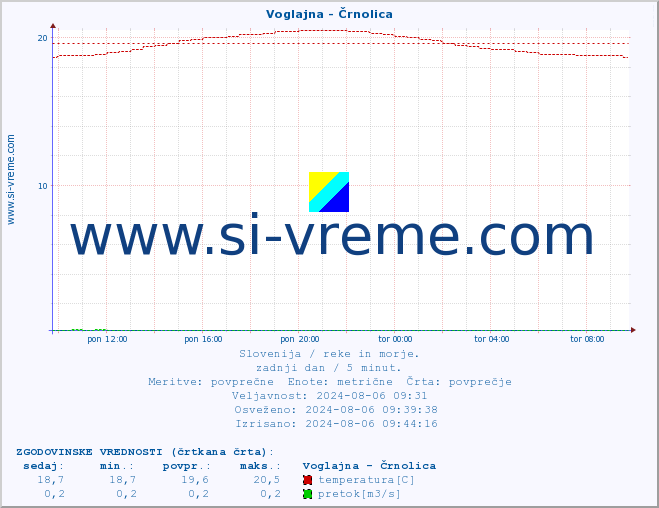 POVPREČJE :: Voglajna - Črnolica :: temperatura | pretok | višina :: zadnji dan / 5 minut.