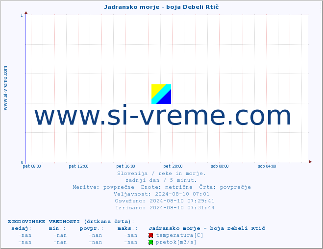 POVPREČJE :: Jadransko morje - boja Debeli Rtič :: temperatura | pretok | višina :: zadnji dan / 5 minut.