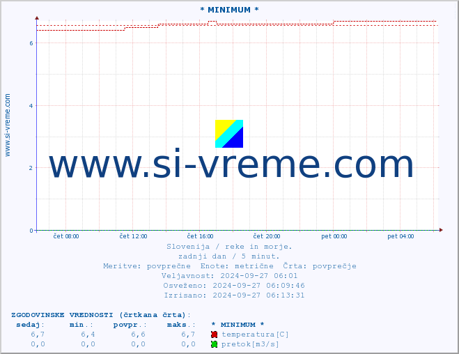 POVPREČJE :: * MINIMUM * :: temperatura | pretok | višina :: zadnji dan / 5 minut.